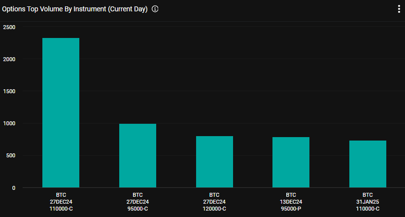 The most actively traded options expiring on December 27 point to $110,000 as a possible scenario for BTC, with leading volumes for call options at that level.