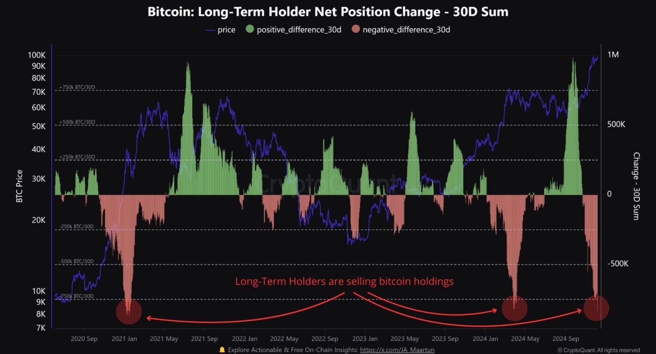 Bitcoin LTH Net Position Change