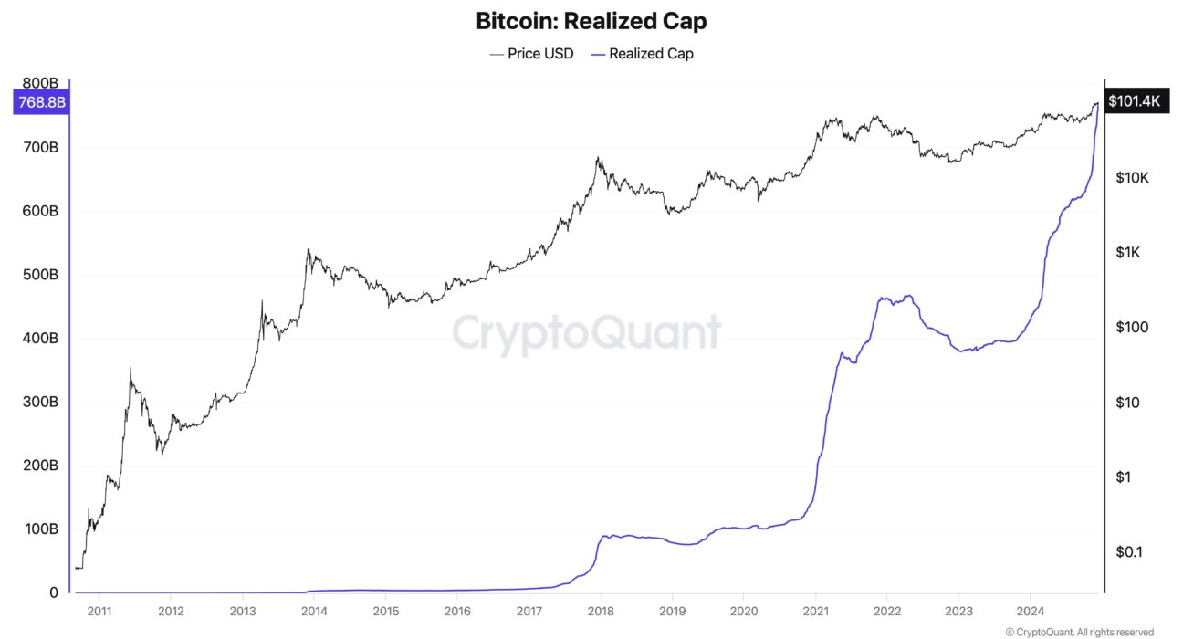 Bitcoin Realized Cap