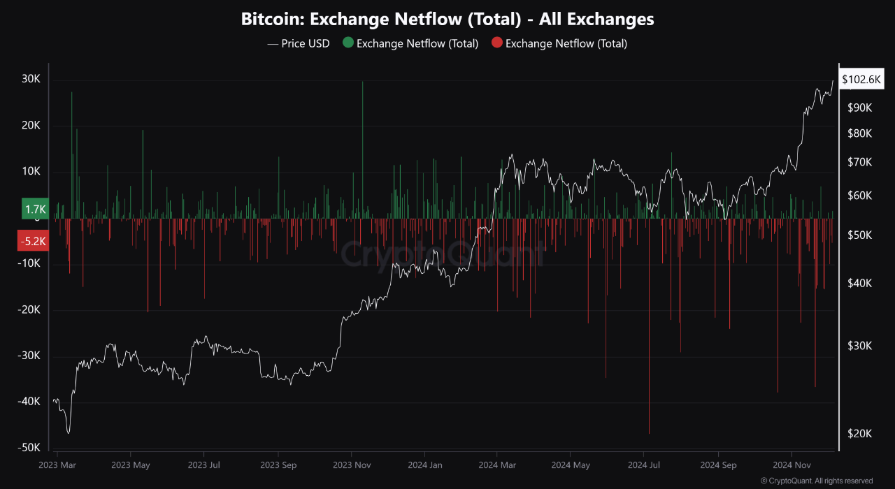 Bitcoin Exchange Netflow