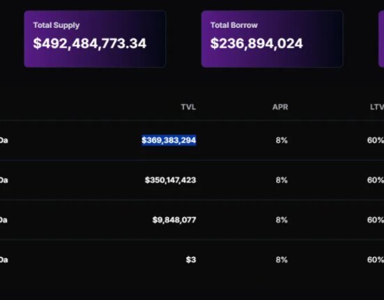 Bitcoin-backed USDa becomes the world’s second-largest CDP project, behind MakerDAO’s DAI