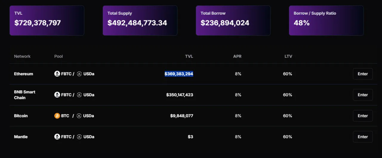 Bitcoin-backed USDa becomes the world’s second-largest CDP project, behind MakerDAO’s DAI