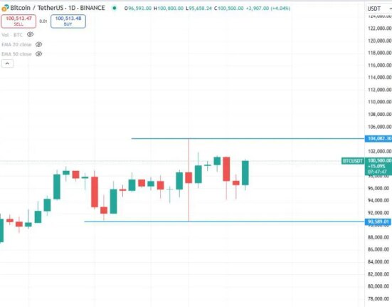 Bitcoin leverage eases as exchange-held USDT balances surge