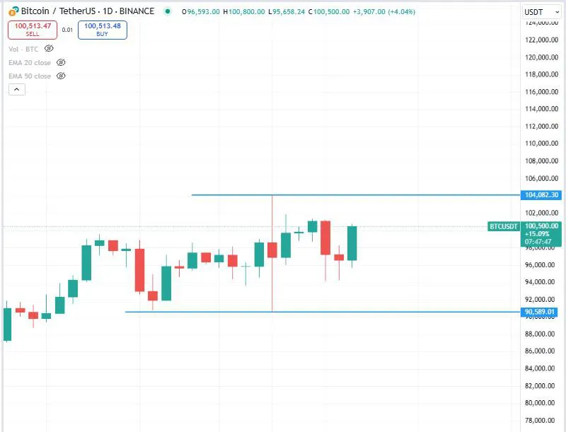 Bitcoin leverage eases as exchange-held USDT balances surge