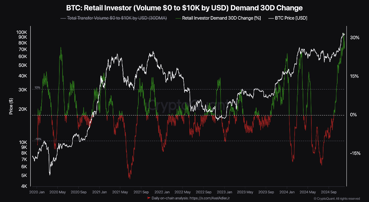 Bitcoin 30-day retail demand | Source:CryptoQuant