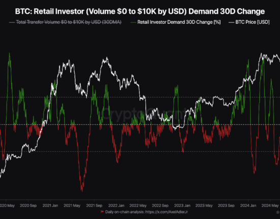 Bitcoin 30-day retail demand | Source:CryptoQuant