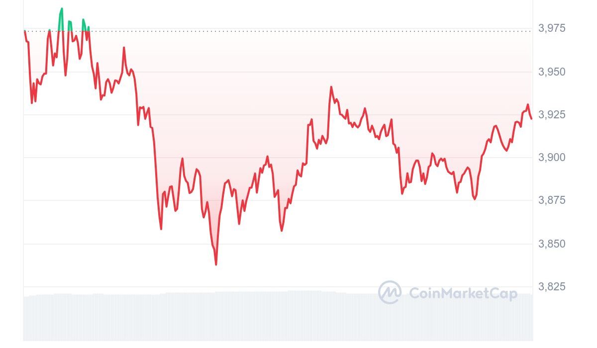 Ethereum Price Chart