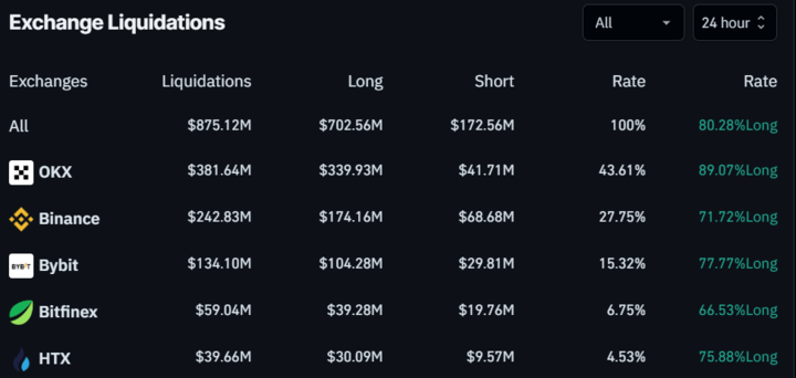 Crypto bulls bleed, nearly $1 billion liquidated as BTC plunges below $96K