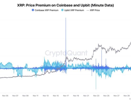 XRP price premium on Coinbase and Upbit