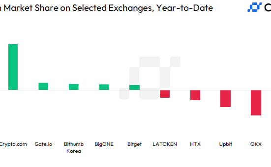 Crypto.com Market Share