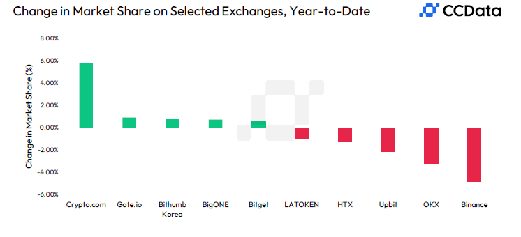 Crypto.com Market Share