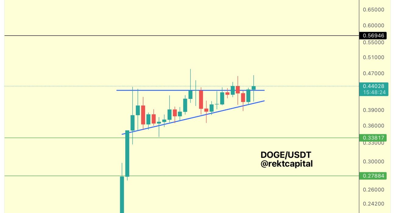 Dogecoin price analysis, 1-day chart