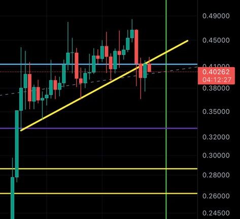 Dogecoin price analysis