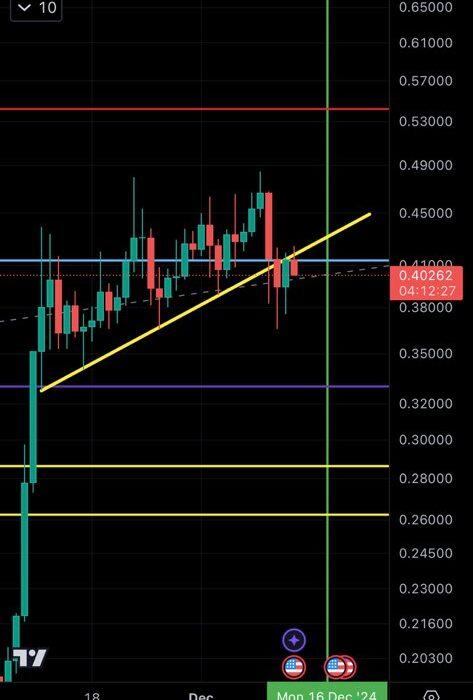 Dogecoin price analysis