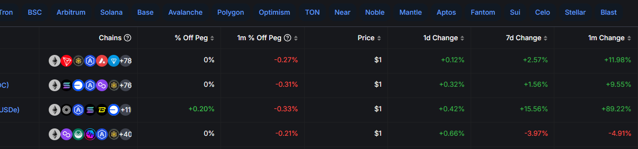 USDe is rapidly expanding its supply to become the third-largest stablecoin.