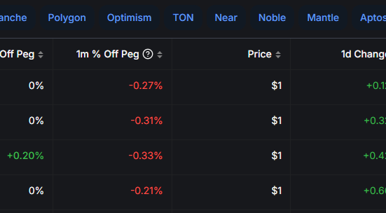 USDe is rapidly expanding its supply to become the third-largest stablecoin.