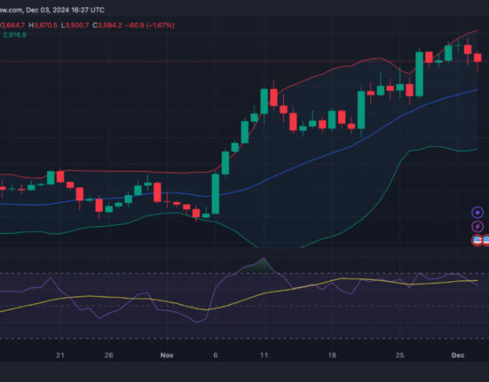 ETH/USD 1-day chart