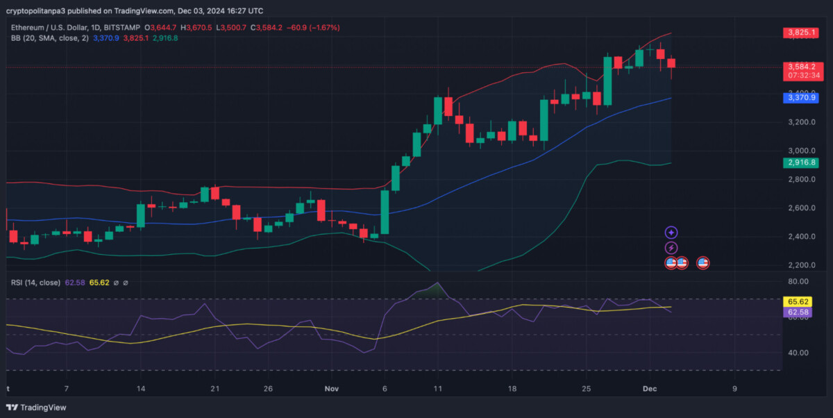 ETH/USD 1-day chart