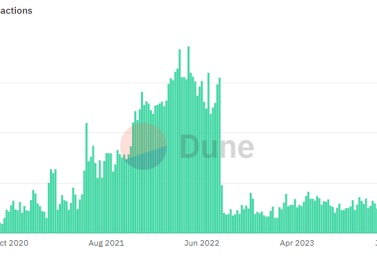 Tornado Cash deposits slowed down since the sanctions verdict in 2022.