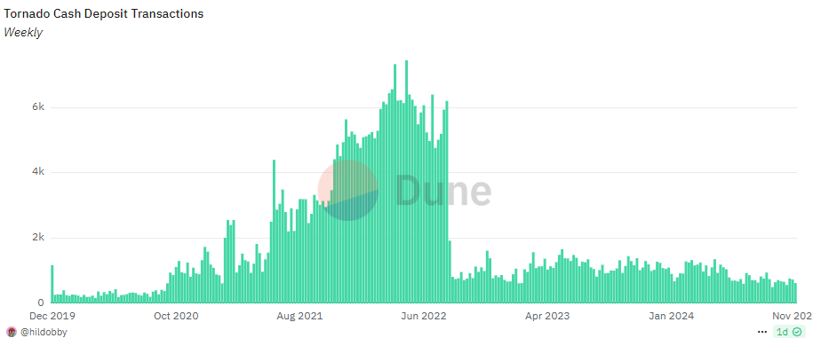 Tornado Cash deposits slowed down since the sanctions verdict in 2022.