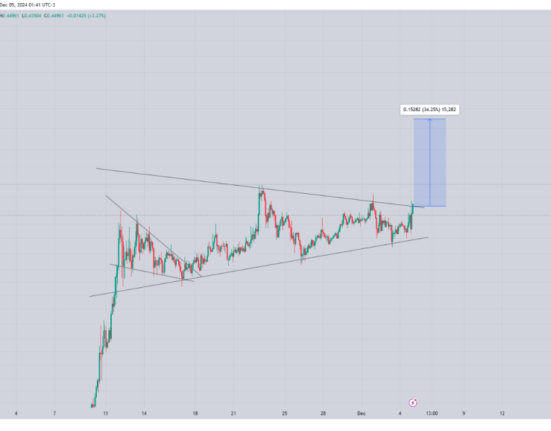 How Far Can Its Price Rise By Year’s End?