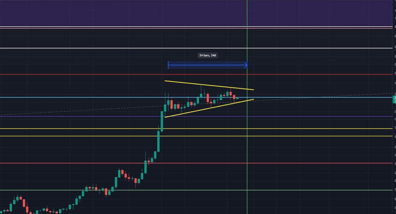 Dogecoin daily chart