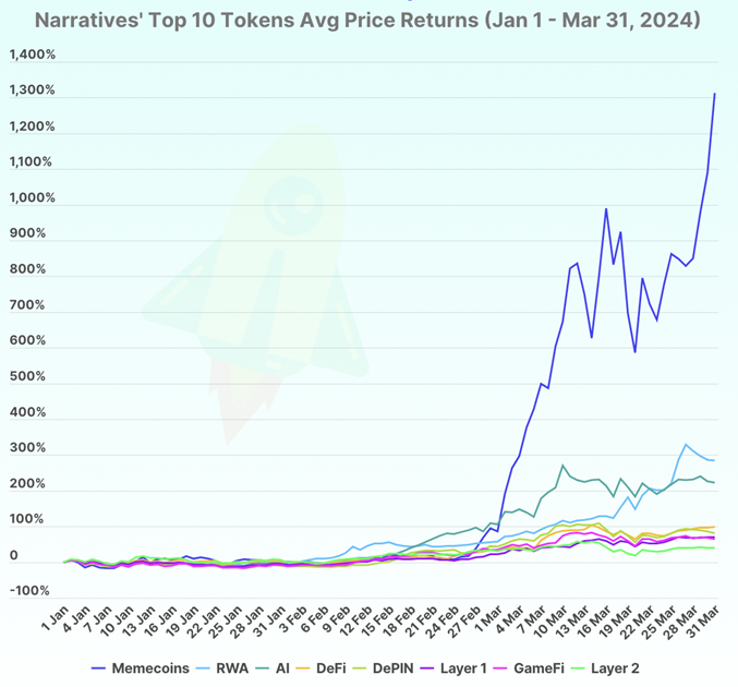 Investors Ape in as Memecoin Supercycle Fires Vantard Gains Past 74.74%