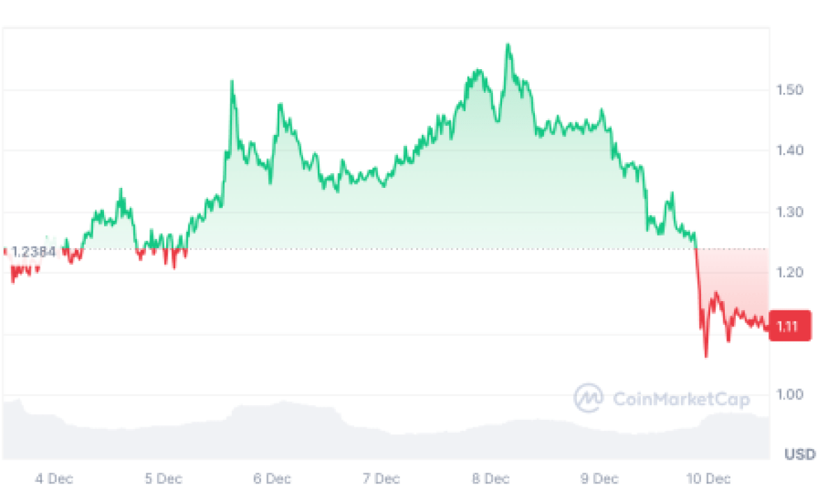 PNUT Price Graph