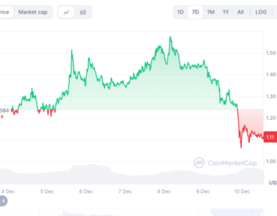 PNUT Price Graph