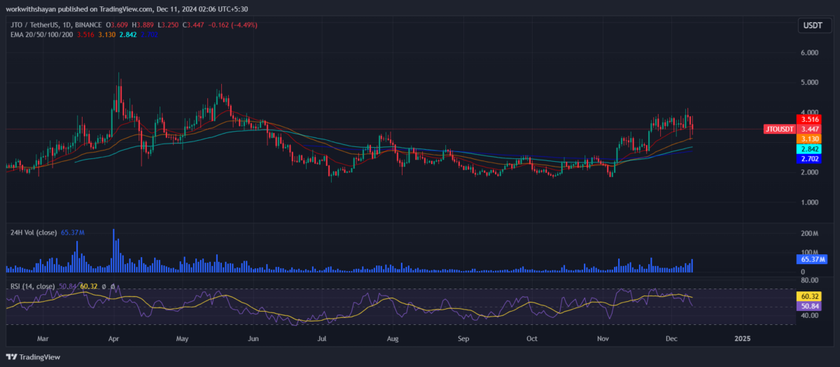 Jito Price Prediction 2024-2030: Will JTO Price Hit $10?