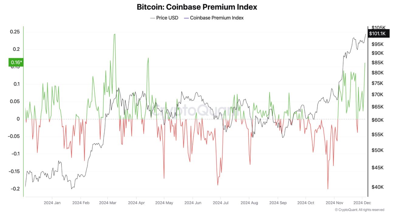 Coinbase premium