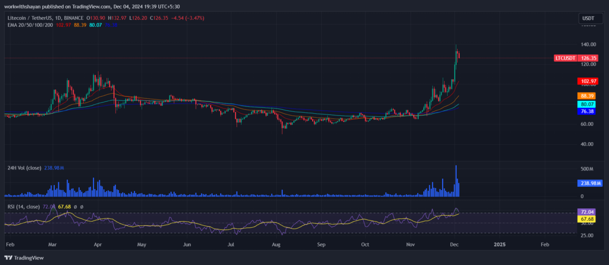 Litecoin price prediction 2024-2030: Will LTC price hold $100?