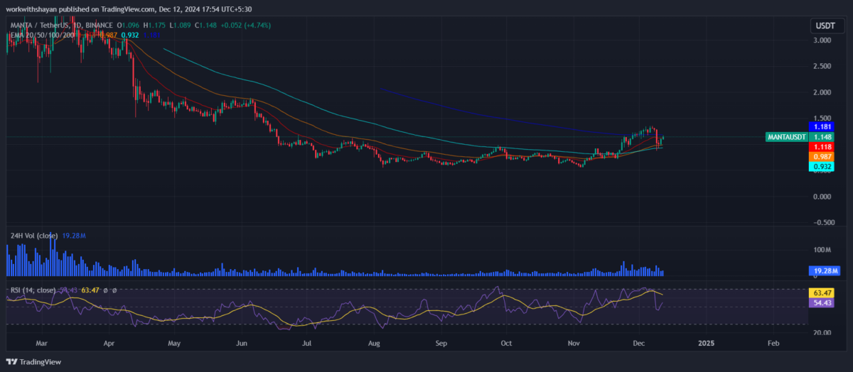 MANTA price prediction 2024-2030: Will Manta Network survive or crash?