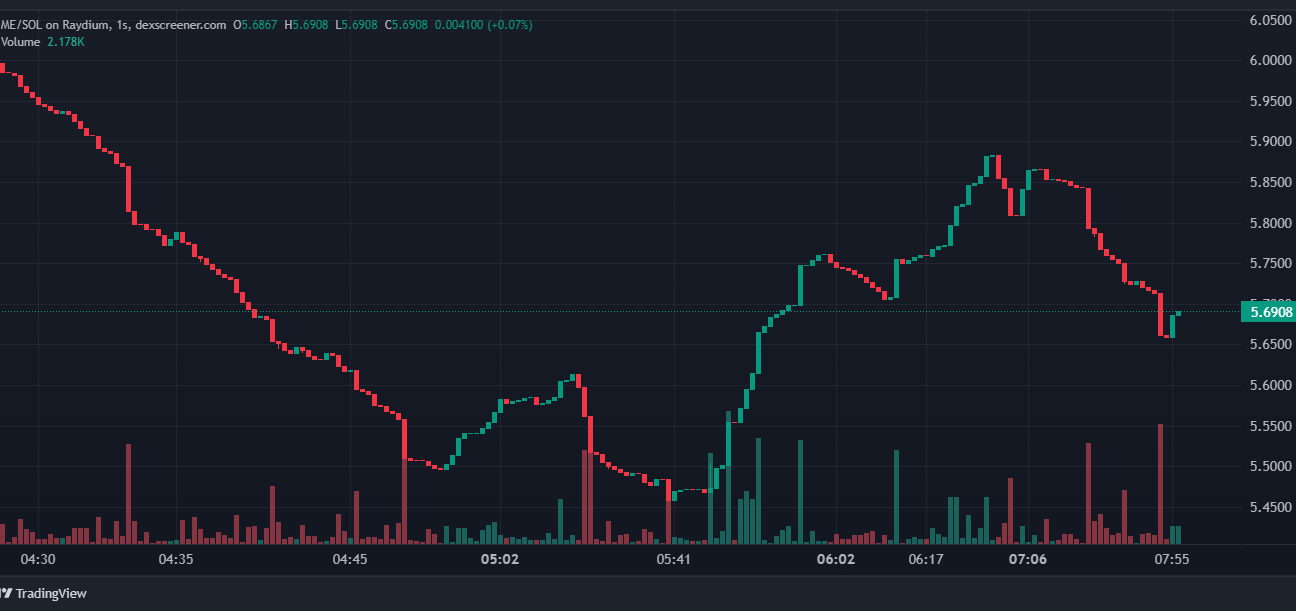 Magic Eden’s ME token plummets post-launch as app issues ensue