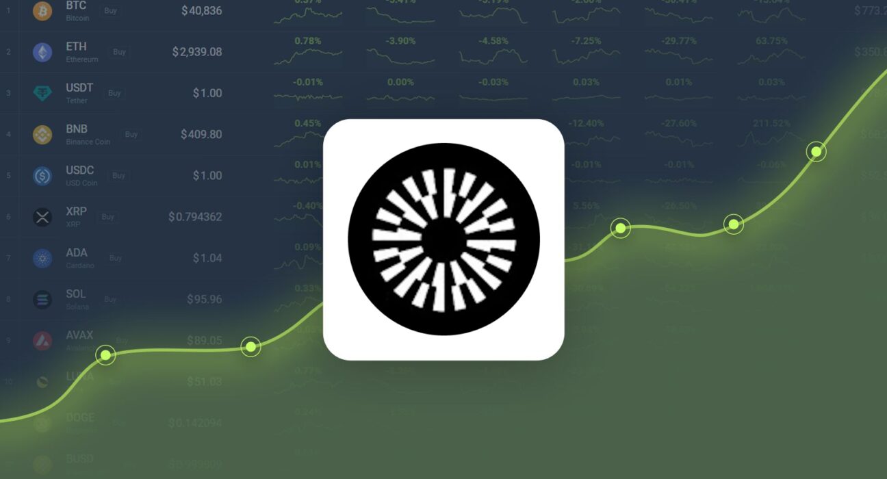 Mantle Gained 83.44% in Last Month and is Predicted to Reach $1.51 By Dec 13, 2024