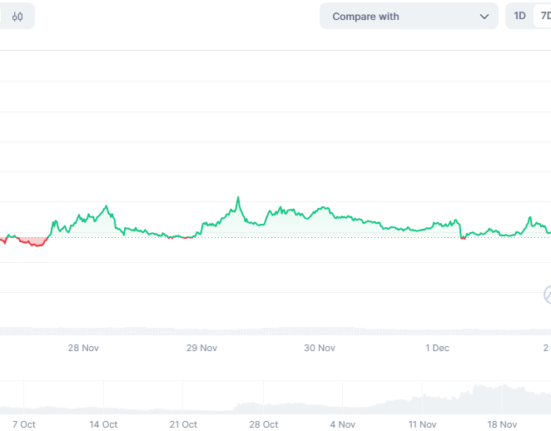 MOODENG rallied from its recent lows up to $0.60.