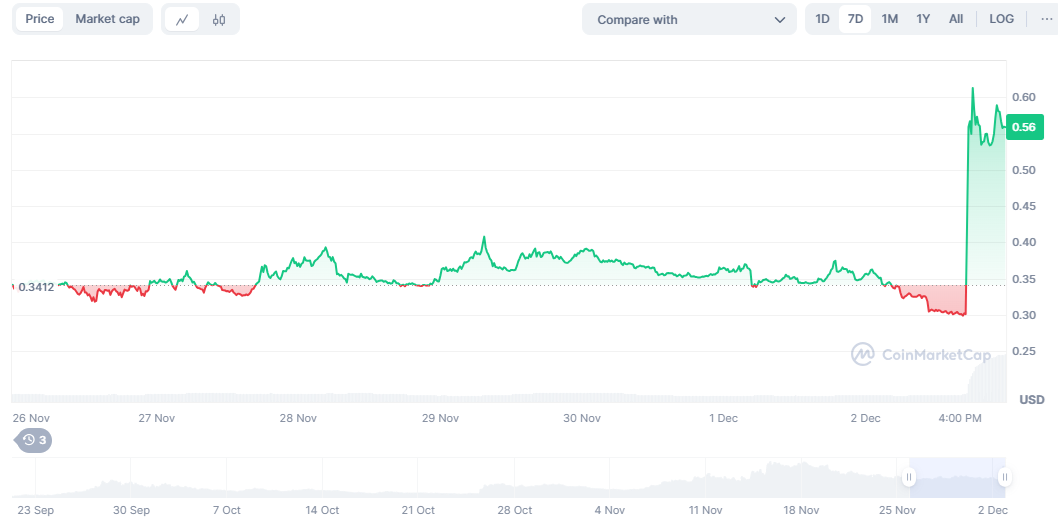 MOODENG rallied from its recent lows up to $0.60.