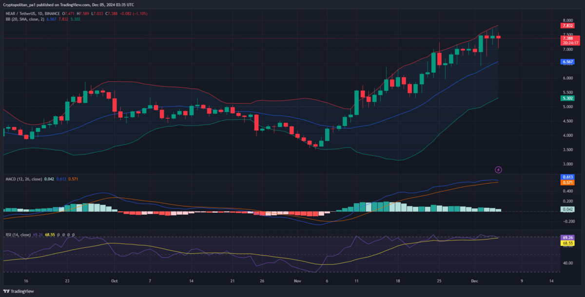 NEAR price chart