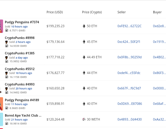 NFTs begin December on a high, registering $187M in weekly sales volume