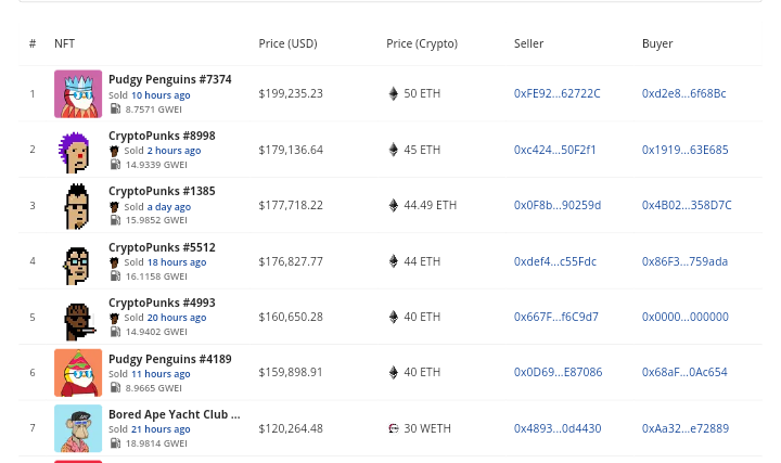 NFTs begin December on a high, registering $187M in weekly sales volume