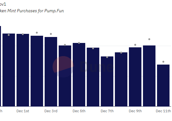 Pump.fun trading volumes are trending downward.