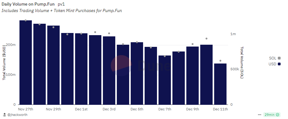 Pump.fun trading volumes are trending downward.