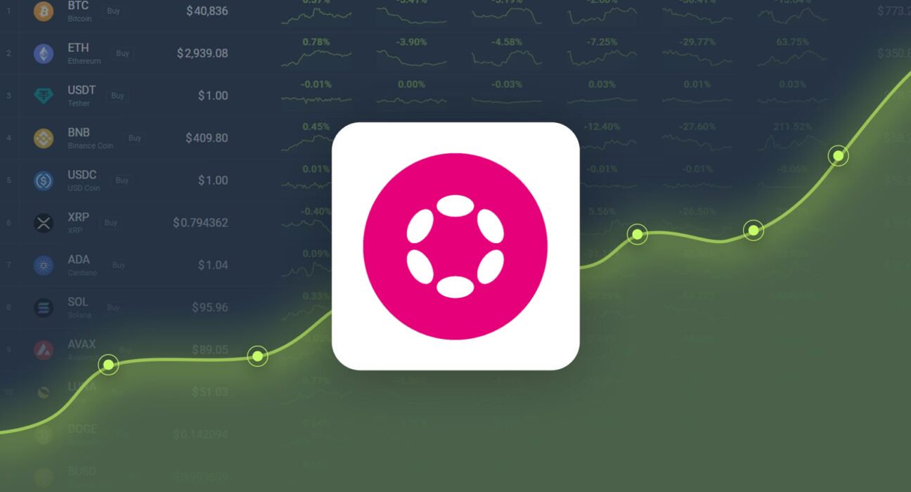 Polkadot Gained 76.93% in Last Month and is Predicted to Reach $10.73 By Dec 15, 2024