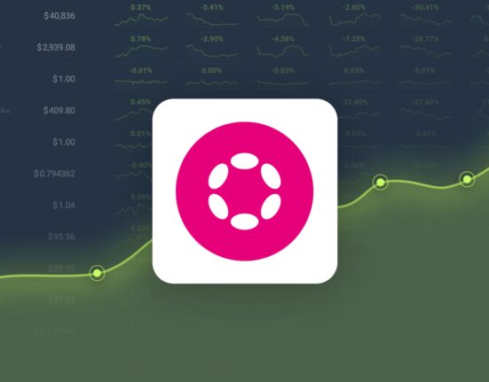 Polkadot Gained 76.93% in Last Month and is Predicted to Reach $10.73 By Dec 15, 2024