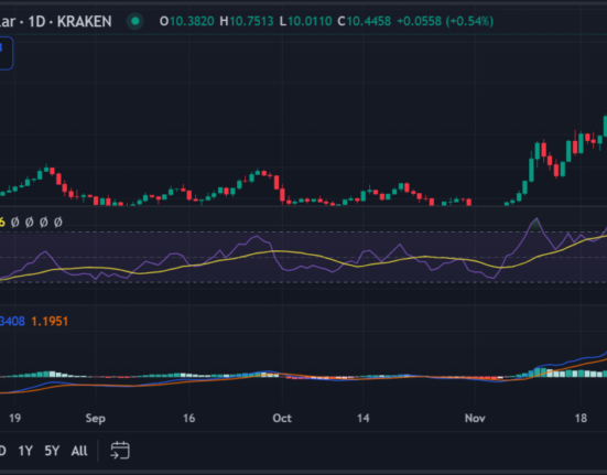 DOT 1-day price chart analysis