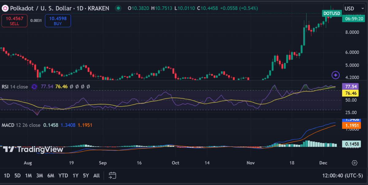 DOT 1-day price chart analysis