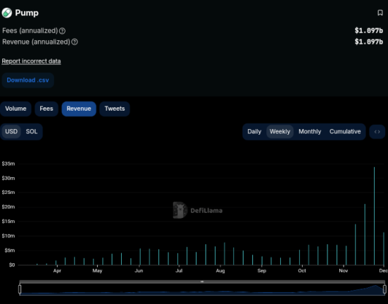 Pump.fun loses 66% of its revenue following livestream controversy