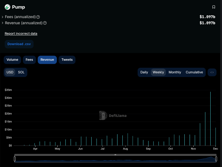 Pump.fun loses 66% of its revenue following livestream controversy