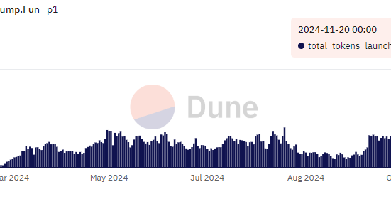 Pump.fun token creation peaked in November, with users and fees slowing down in December.