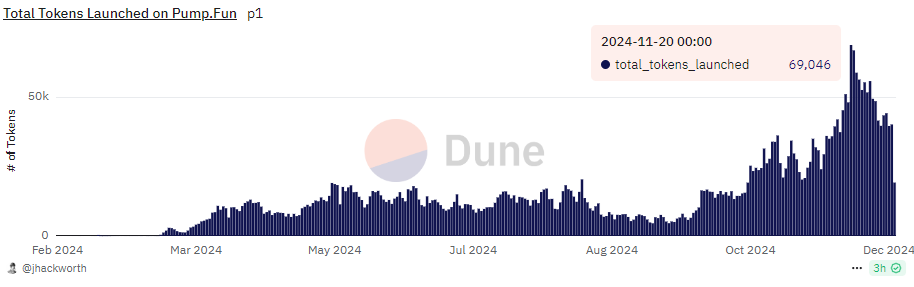 Pump.fun token creation peaked in November, with users and fees slowing down in December.